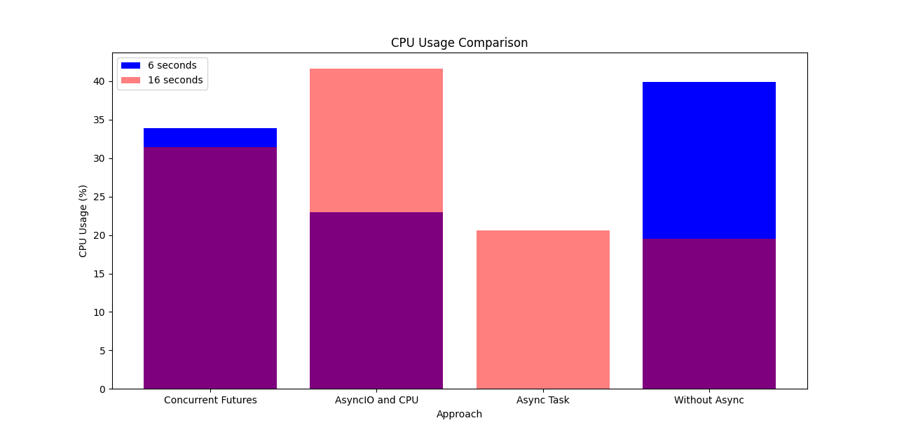 CPU Usage Comparison