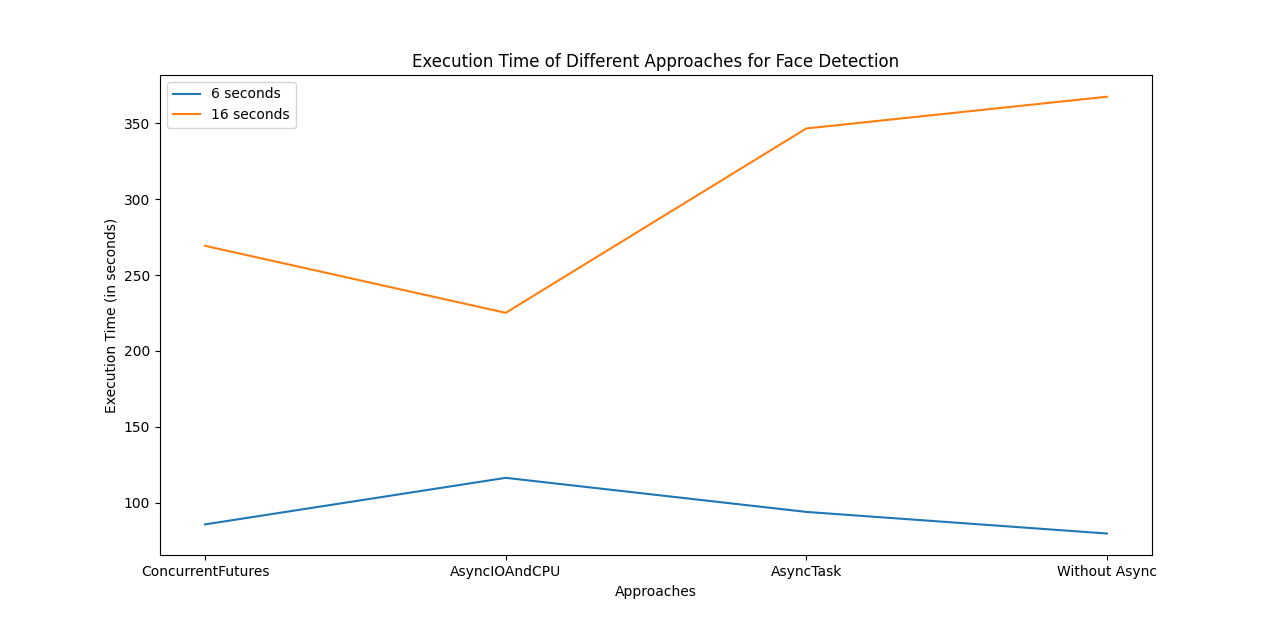 Execution Time Comparison