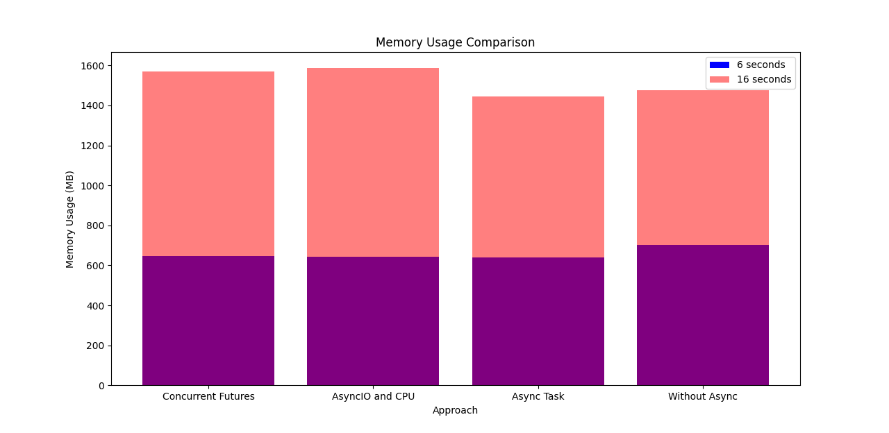 Memory Usage Comparison